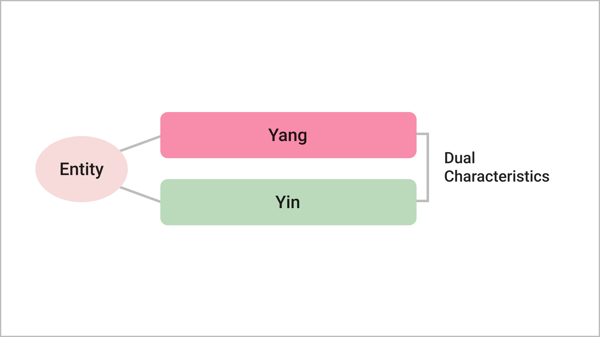The Dual Characteristics Yang and Yin