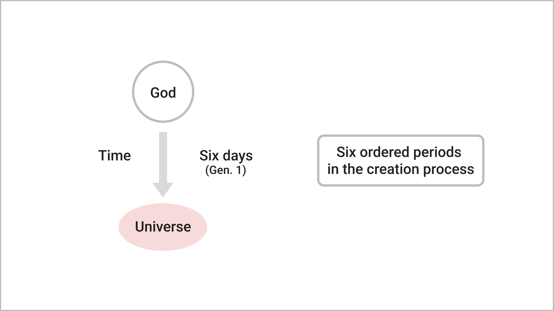The Process of the Creation of the Universe