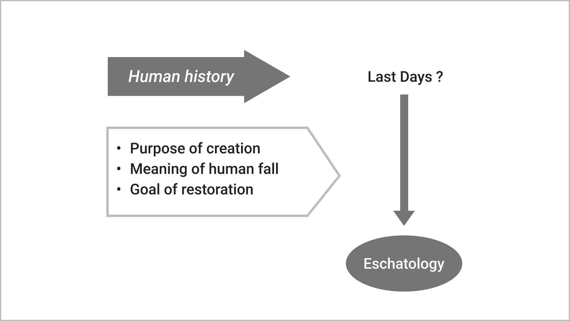 Eschatology and Human History