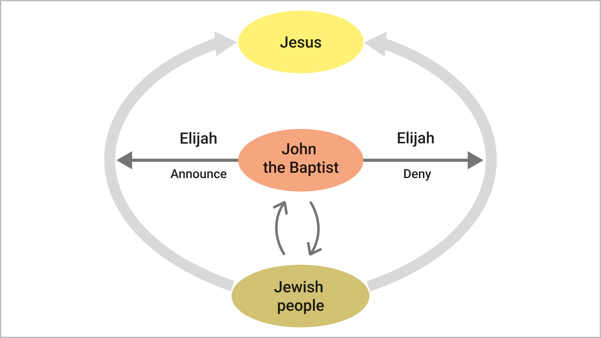  The Faithlessness of John the Baptist