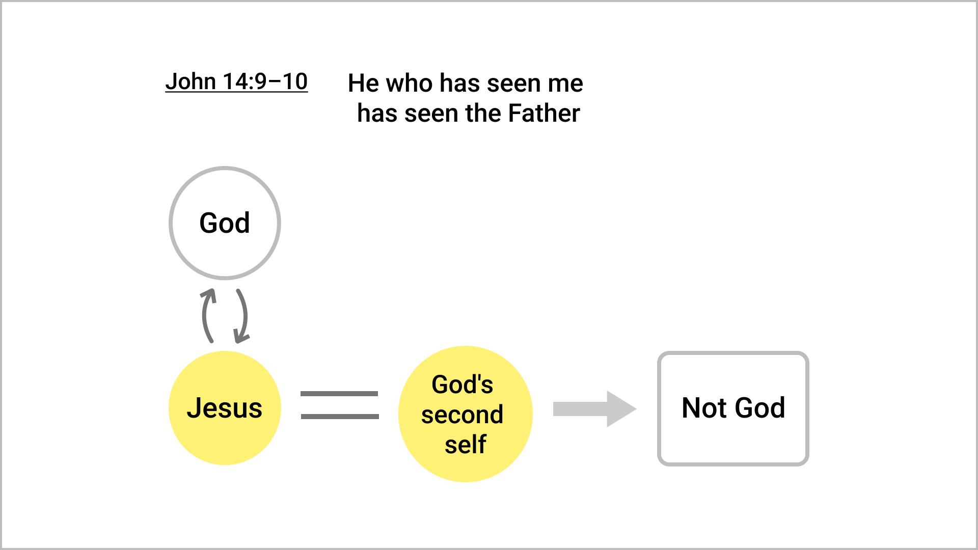 Is Jesus God Himself?