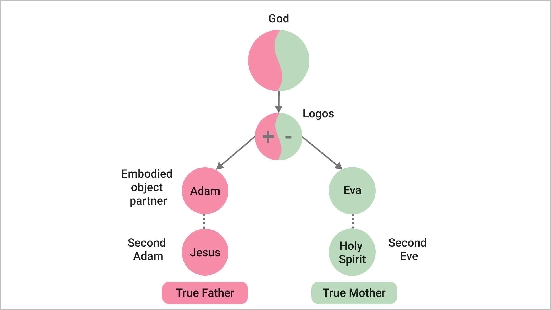 Jesus and the Holy Spirit and the Dual Characteristics of the Logos