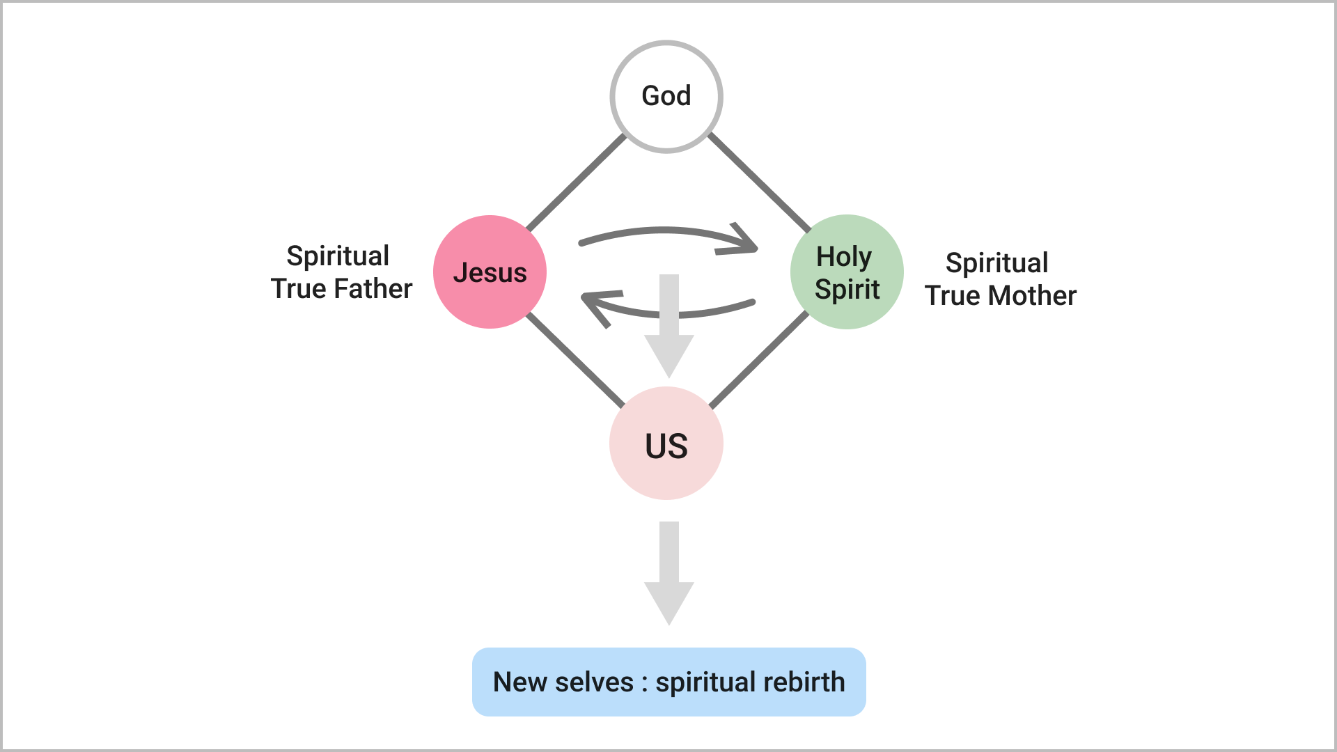 Spiritual Rebirth through Jesus and the Holy Spirit