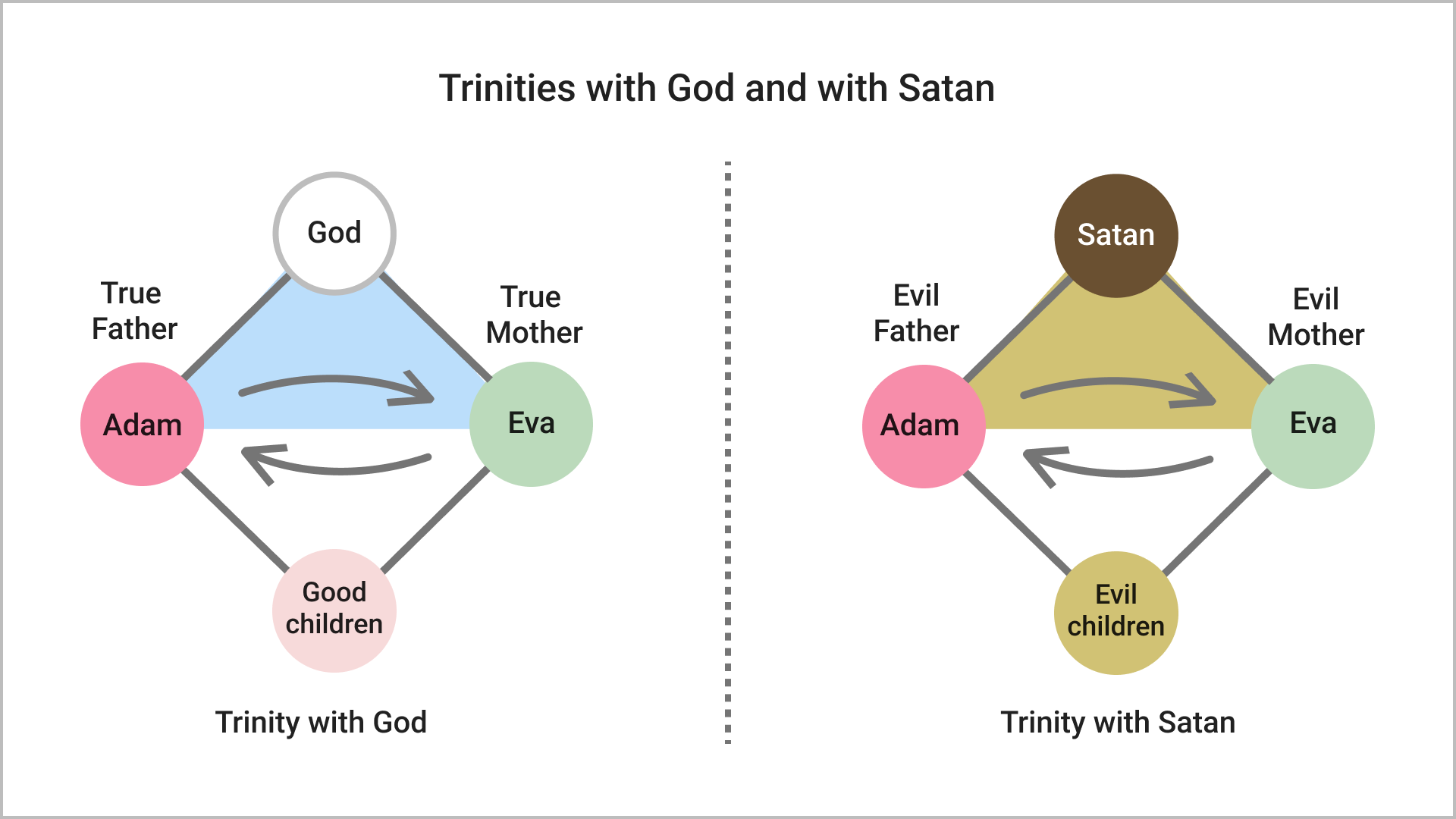 Trinities with God and with Satan