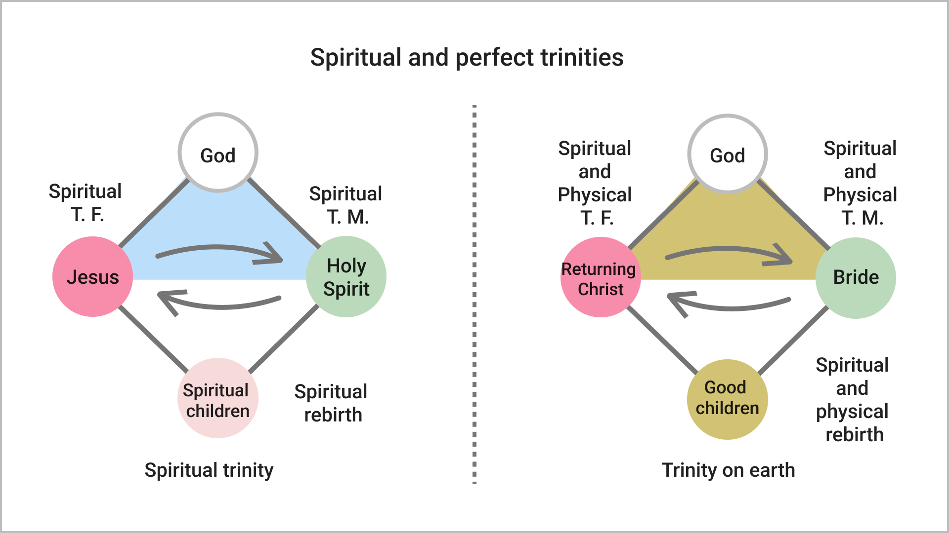 Spiritual and perfect trinities
