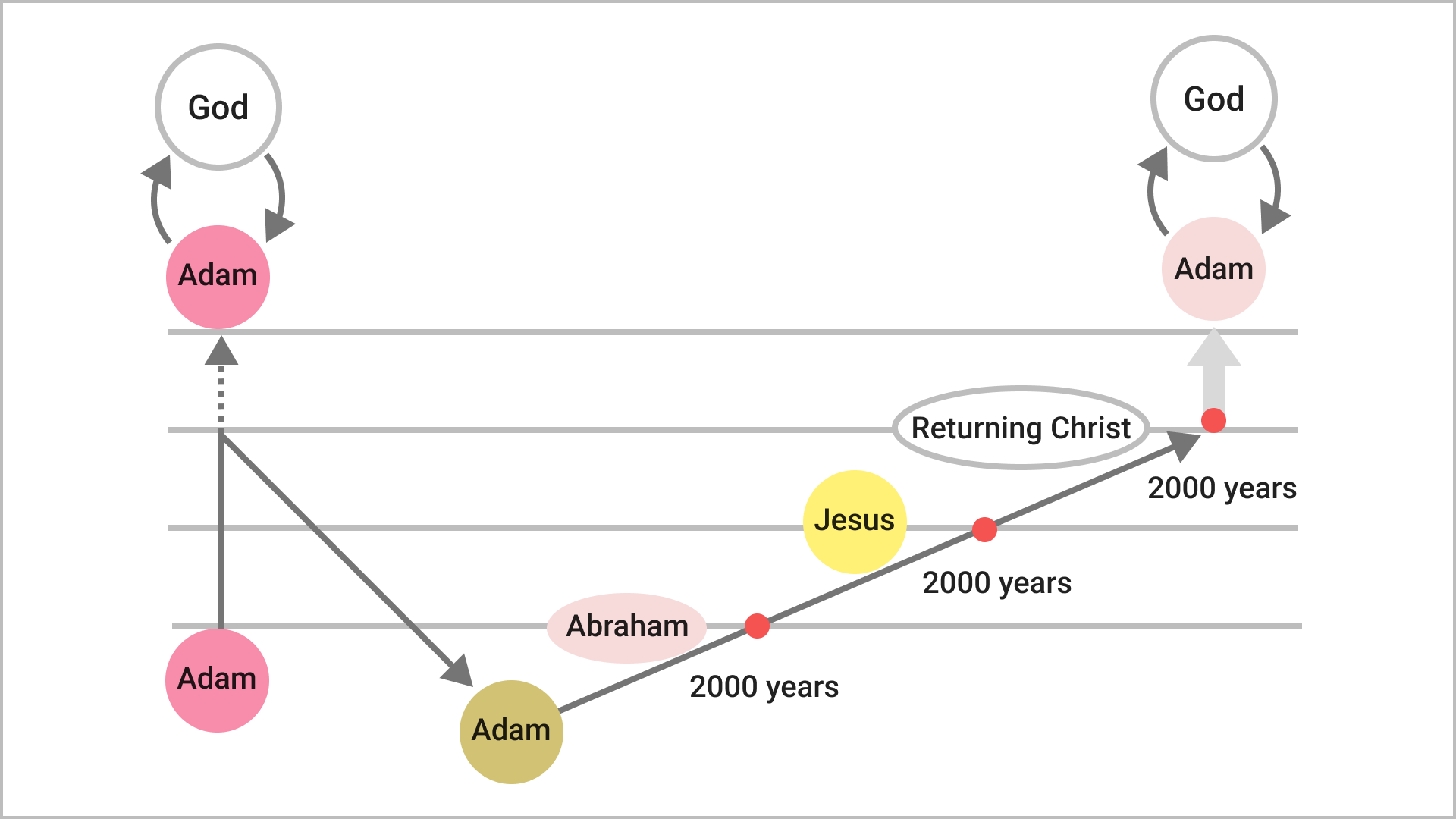 The Ages in the Course of the Providence of Restoration