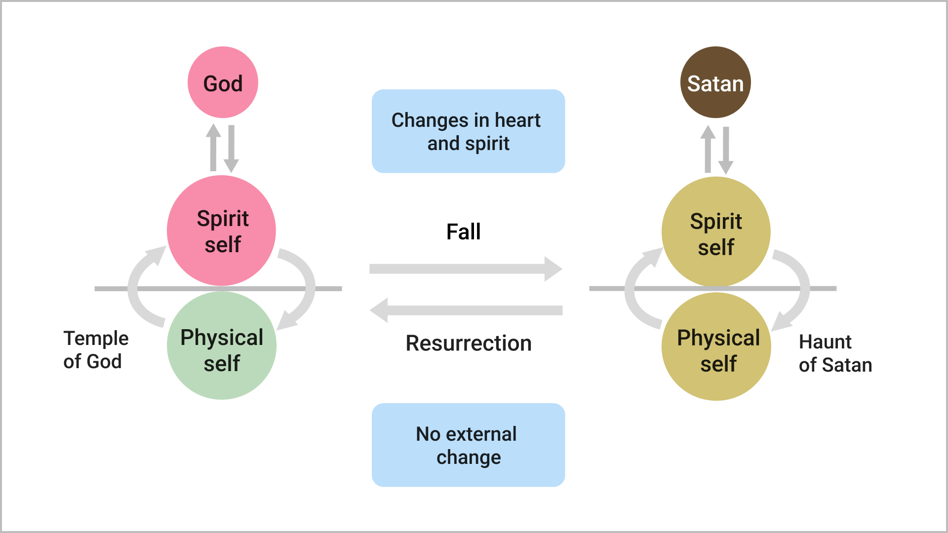 What Changes Does Resurrection Cause in Human Beings?