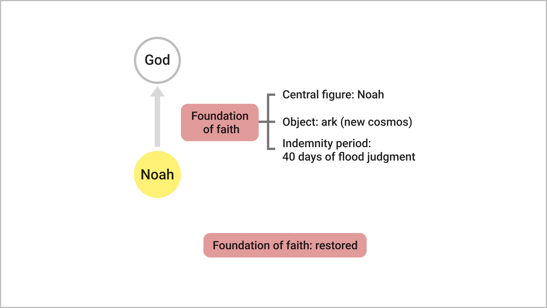 The Object for the Condition in Restoring the Foundation of Faith