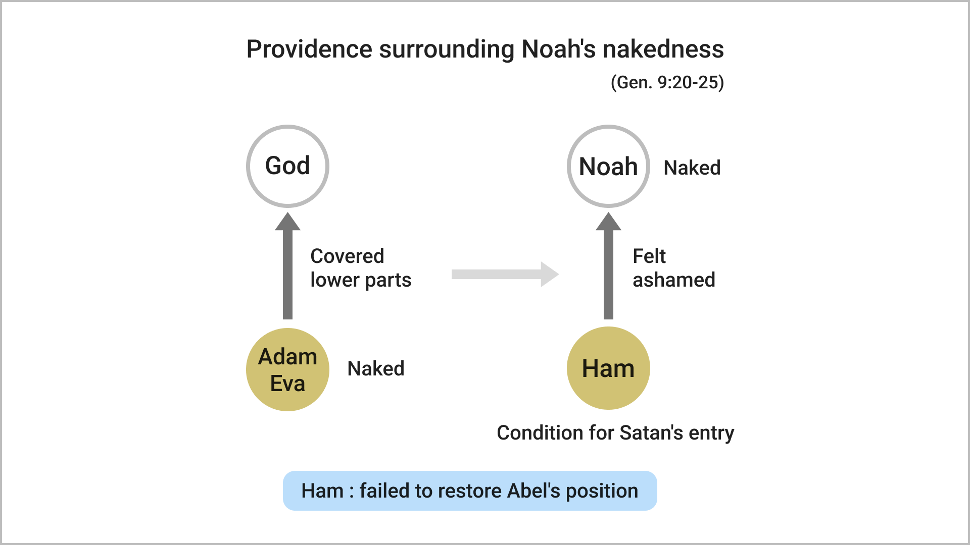 Providence surrounding Noah's nakedness