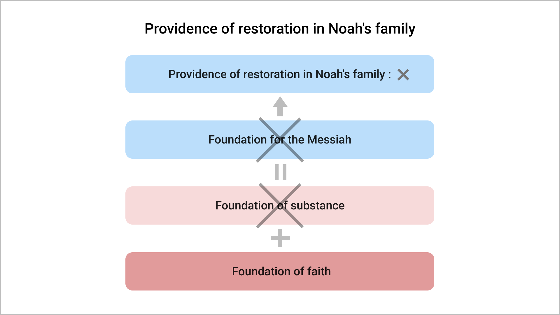 Providence of restoration in Noah's family
