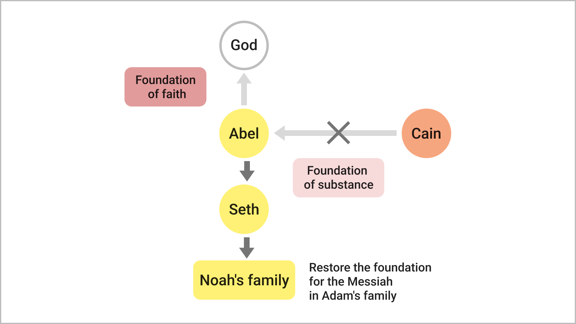 The Providence of Restoration in Noah's Family
