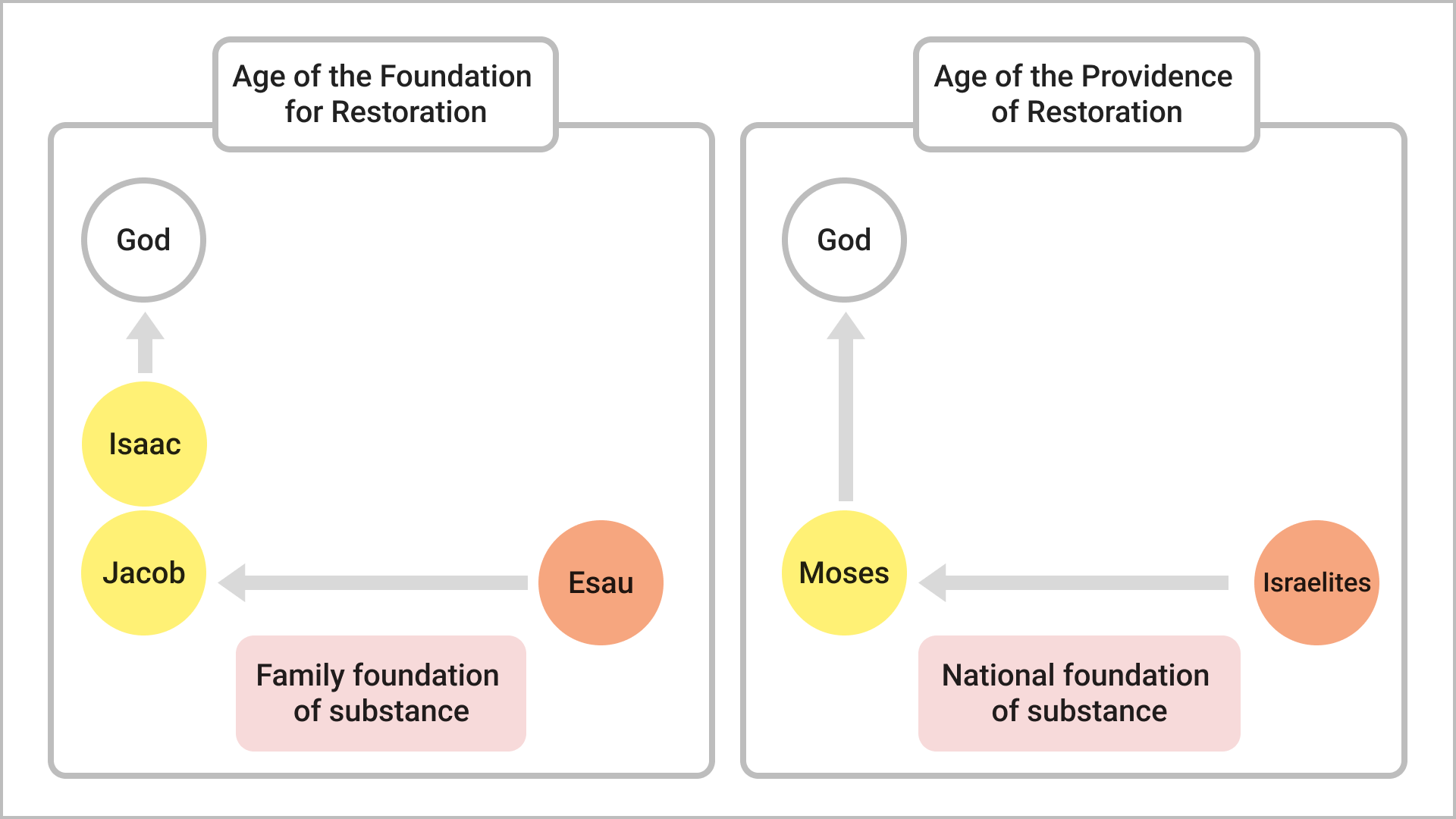 The Foundation of Substance