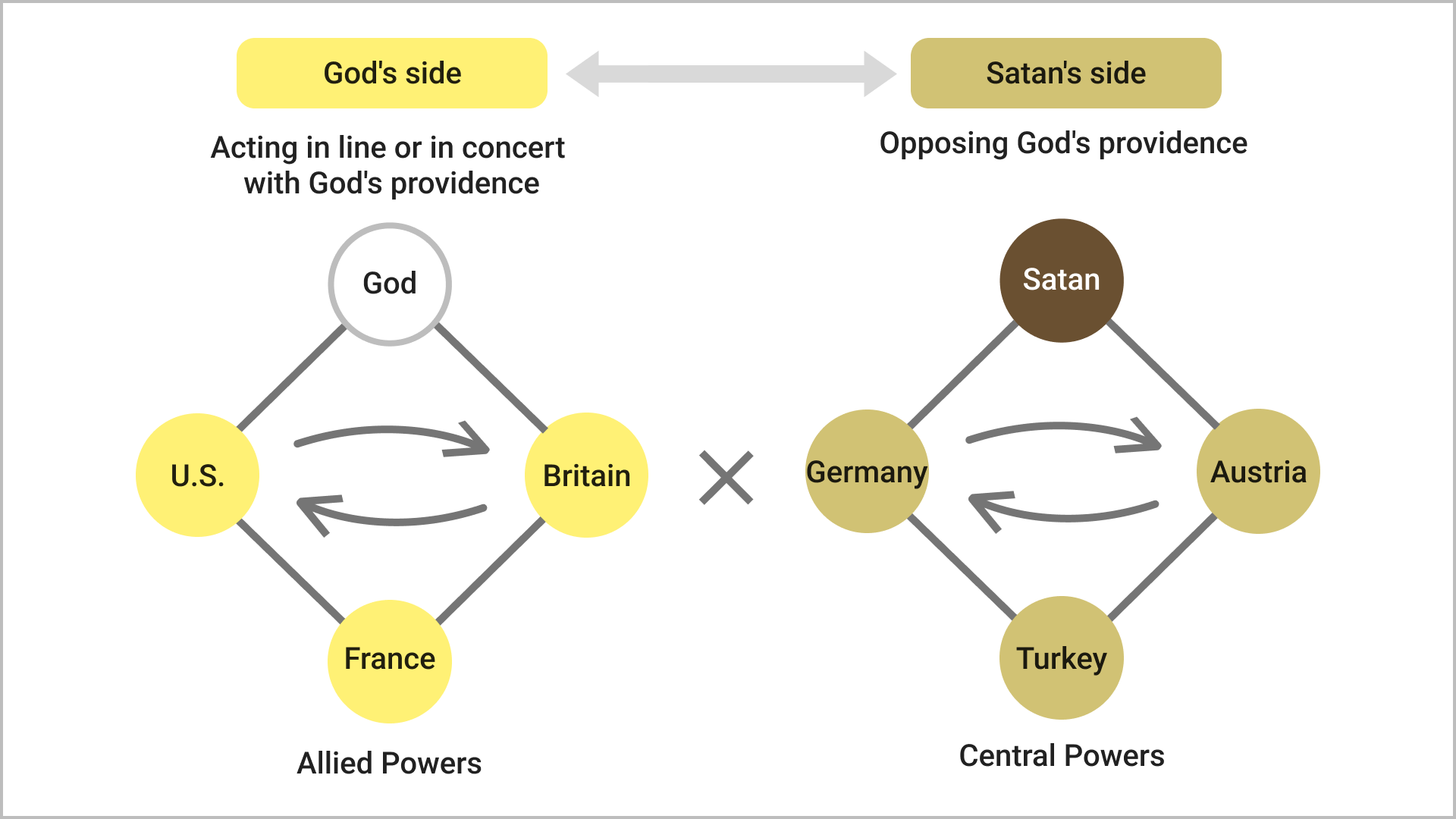 What Decides God's Side and Satan's Side?