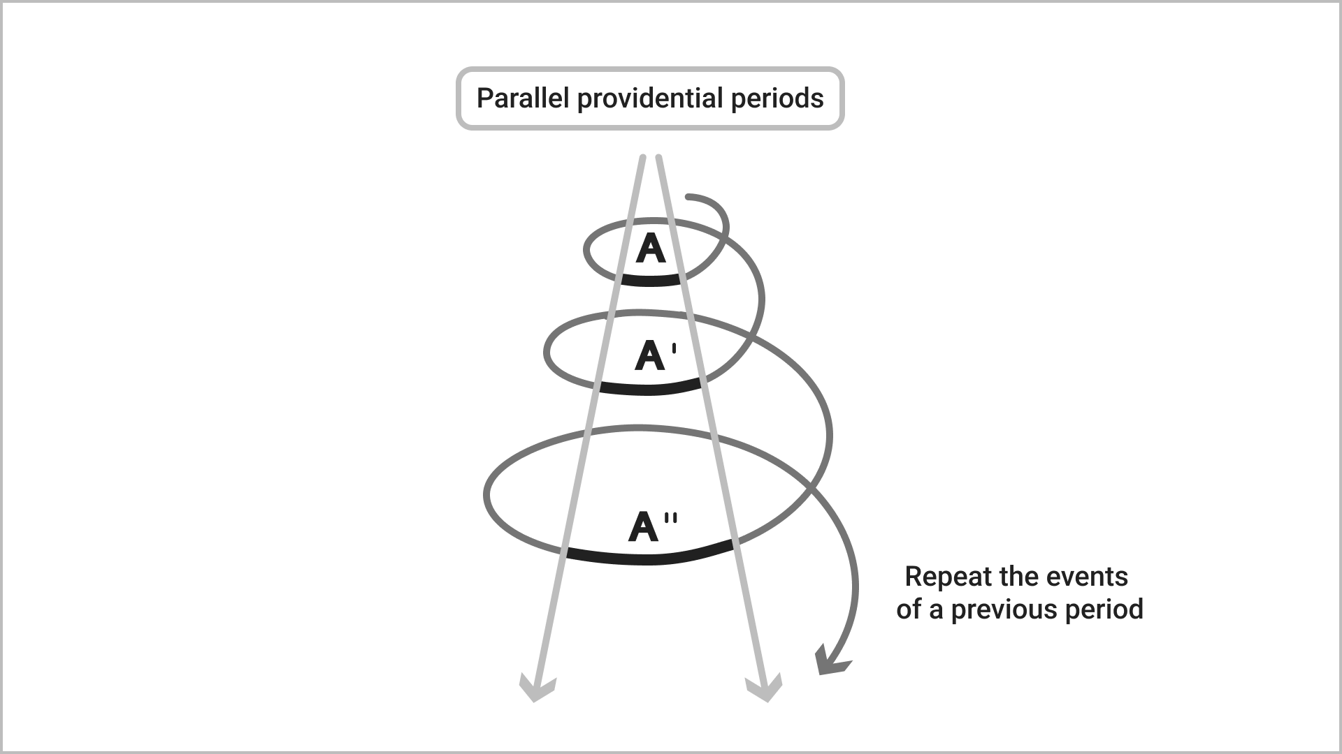 Parallel providential periods