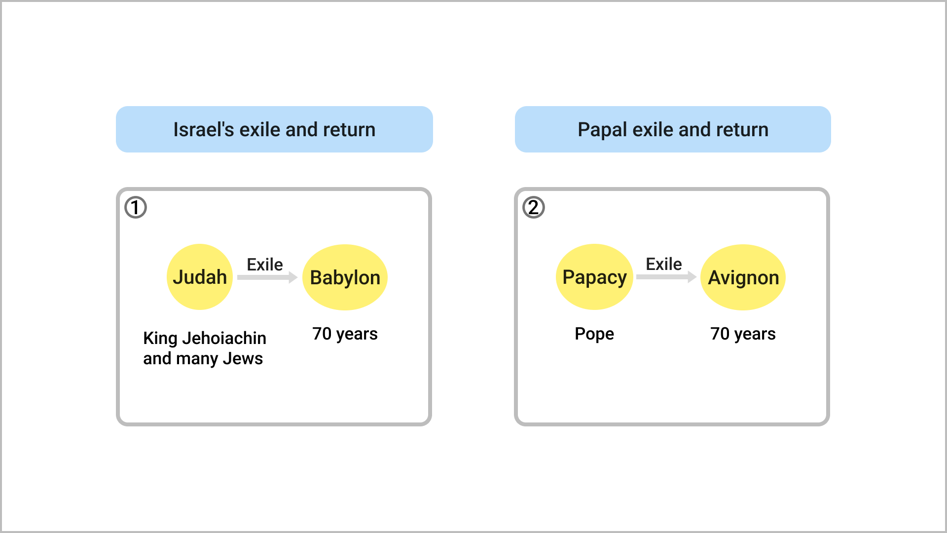 The Period of Israel's Exile and Return and the Period of the Papal Exile and Return