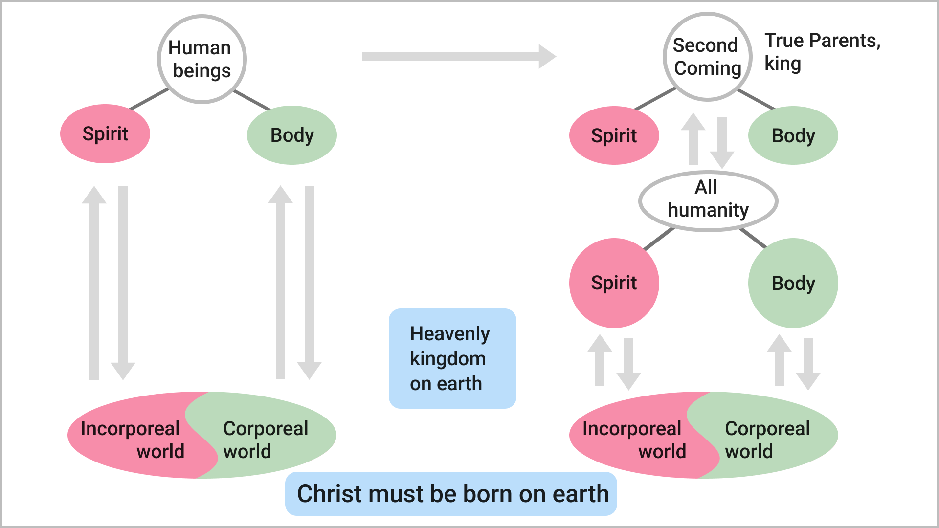 Christ must be born on earth