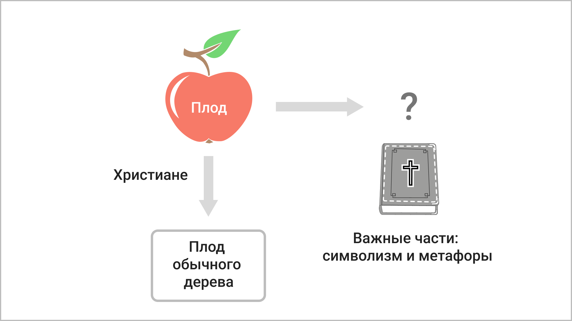 Что символизирует плод?